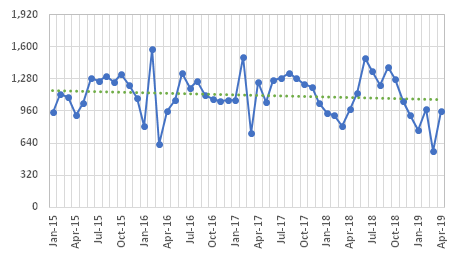 Graph 1: Average price of herring roes at Customs, HS 030520010, 2015/2019, in JPY /kg